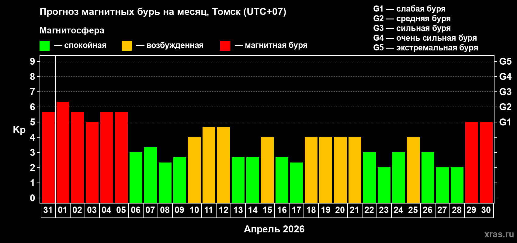 Прогноз максимального суточного геомагнитного индекса&nbsp;Kp на <b>1 месяц</b> (31 день) <b>с 31 марта по 30 апреля 2026 г</b>