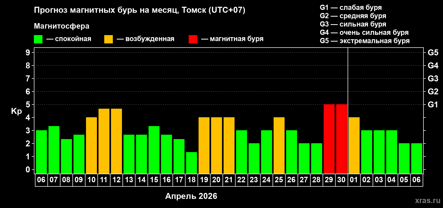 Прогноз максимального суточного геомагнитного индекса Kp на <b>1 месяц</b> (31 день) <b>с 06 апреля по 06 мая 2026 г</b>
