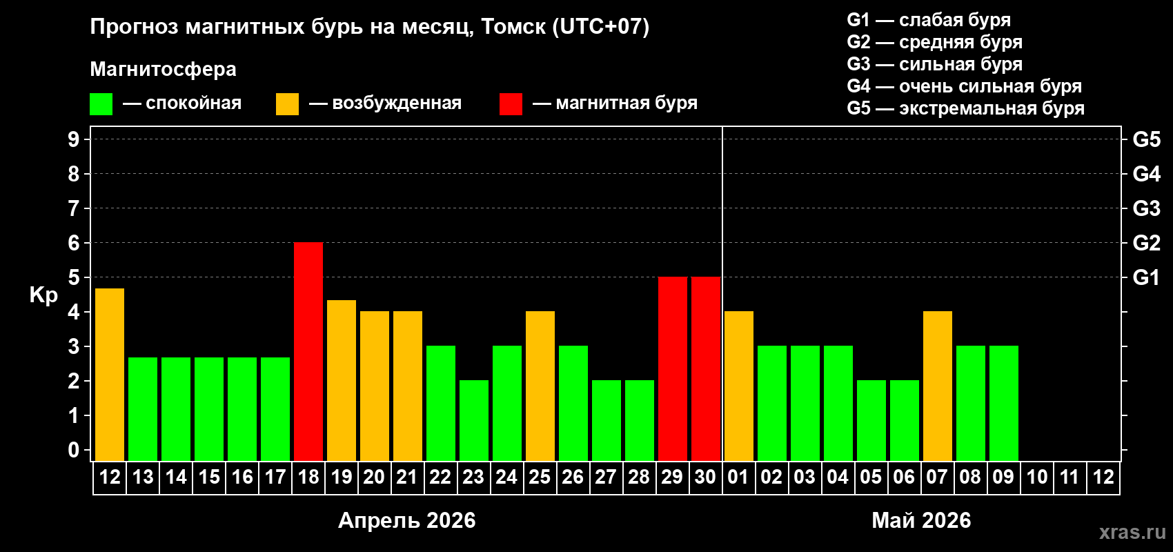 Прогноз максимального суточного геомагнитного индекса Kp на <b>1 месяц</b> (31 день) <b>с 12 апреля по 12 мая 2026 г</b>
