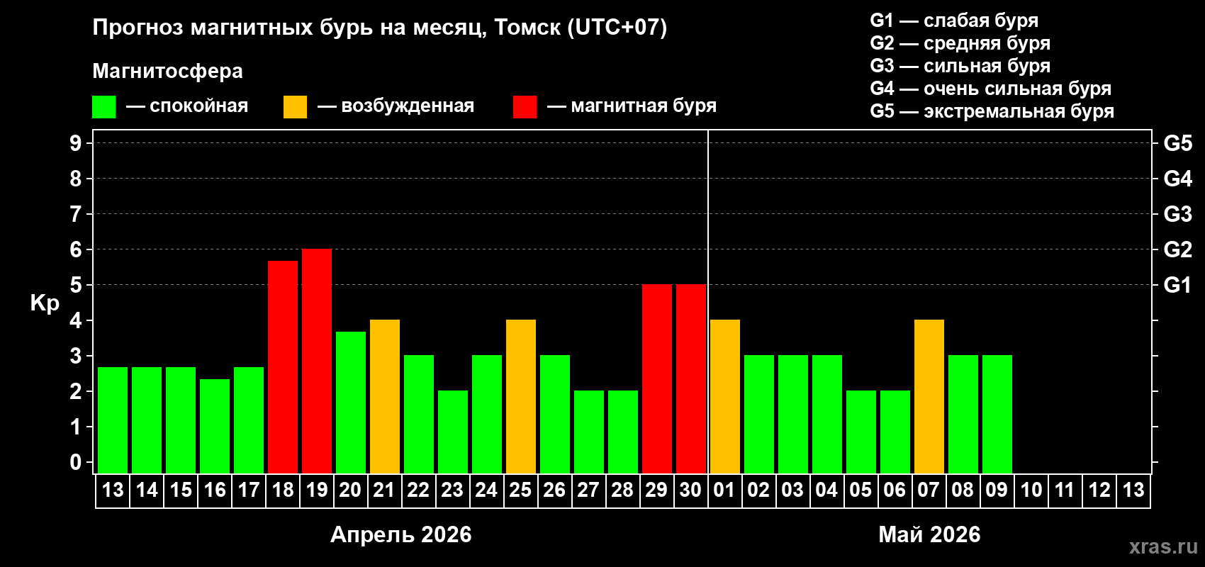 Прогноз максимального суточного геомагнитного индекса&nbsp;Kp на <b>1 месяц</b> (31 день) <b>с 13 апреля по 13 мая 2026 г</b>