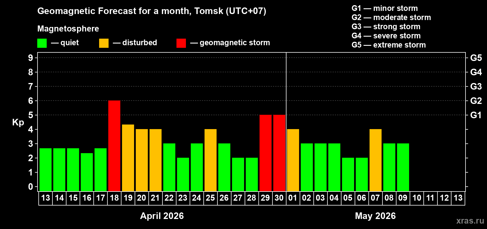 Forecast of the daily maximal value of geomagnetic index&nbsp;Kp for <b>1 month</b> (31 days) <b>from Apr 13, 2026 to May 13, 2026</b>