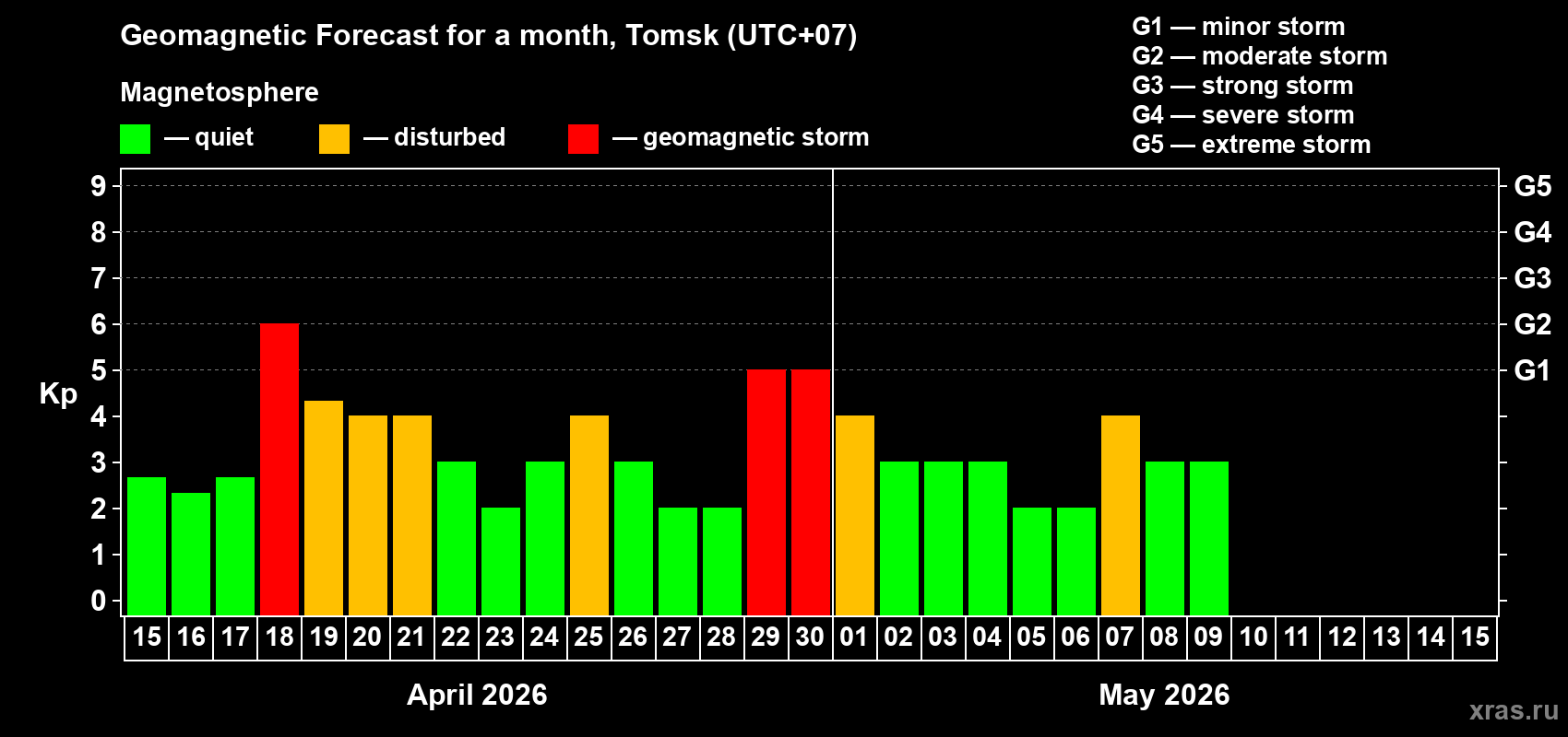 Forecast of the daily maximal value of geomagnetic index&nbsp;Kp for <b>1 month</b> (31 days) <b>from Apr 15, 2026 to May 15, 2026</b>