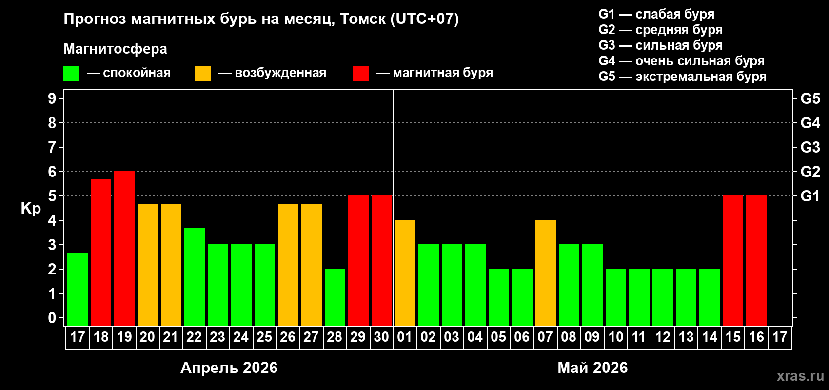 Прогноз максимального суточного геомагнитного индекса&nbsp;Kp на <b>1 месяц</b> (31 день) <b>с 17 апреля по 17 мая 2026 г</b>
