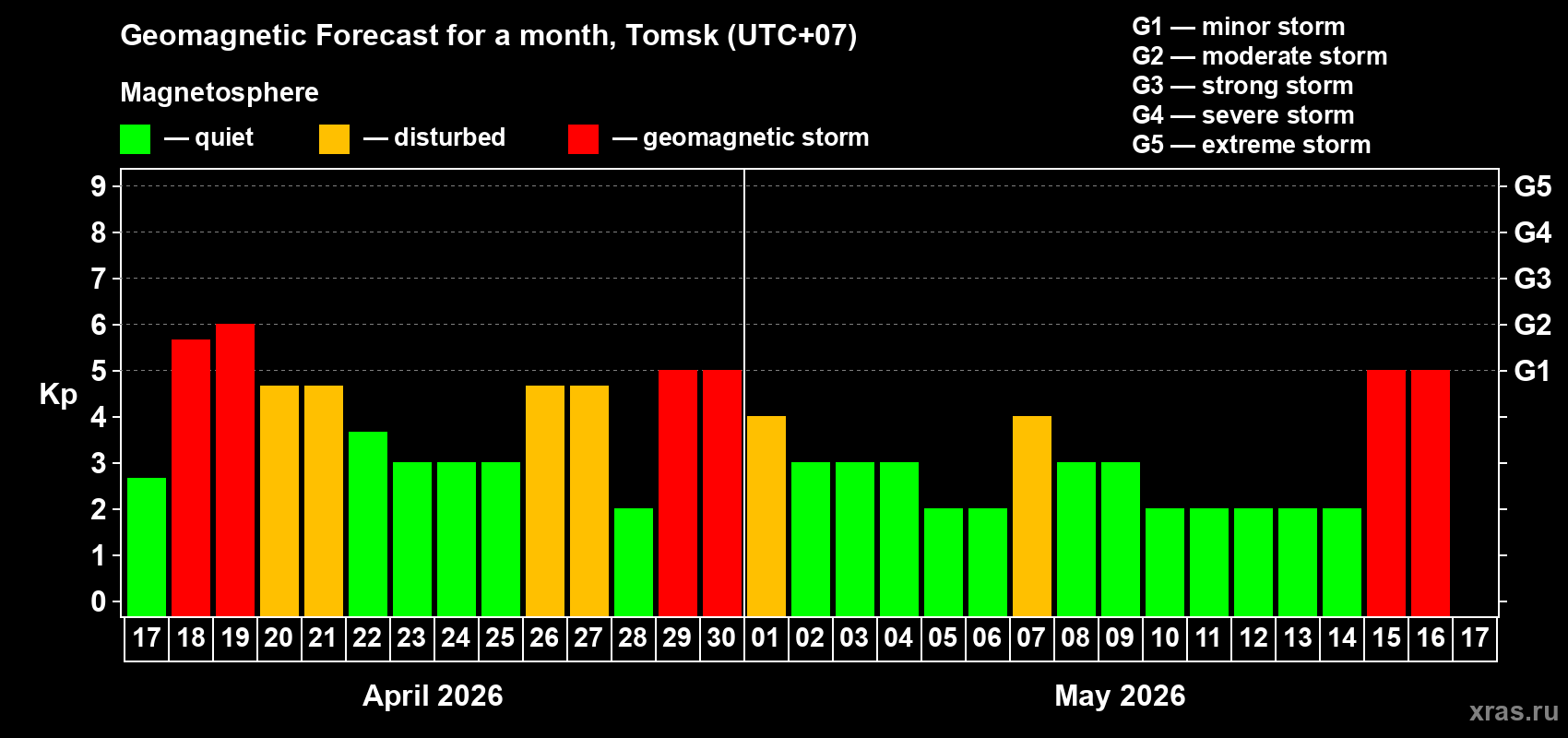 Forecast of the daily maximal value of geomagnetic index&nbsp;Kp for <b>1 month</b> (31 days) <b>from Apr 17, 2026 to May 17, 2026</b>