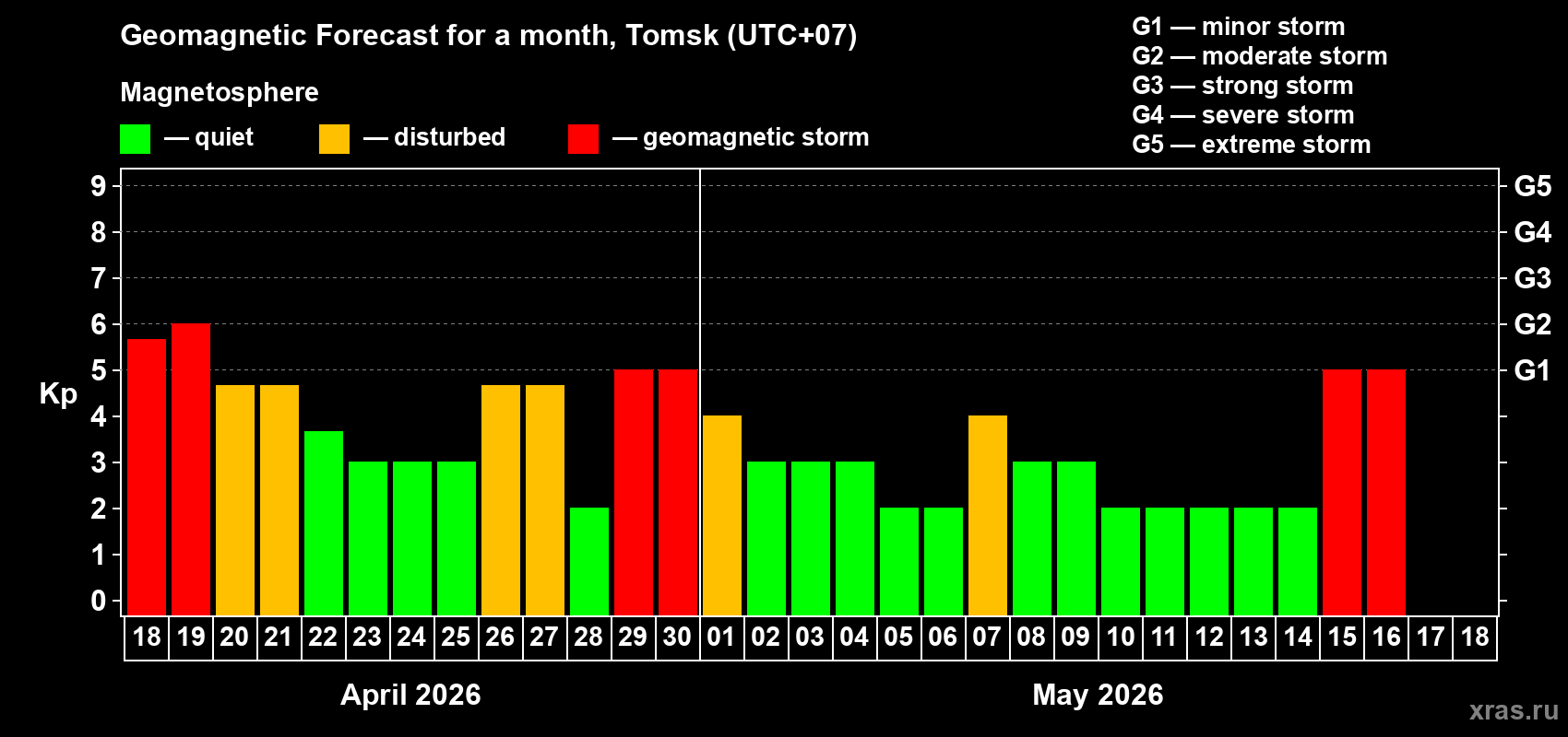 Forecast of the daily maximal value of geomagnetic index&nbsp;Kp for <b>1 month</b> (31 days) <b>from Apr 18, 2026 to May 18, 2026</b>