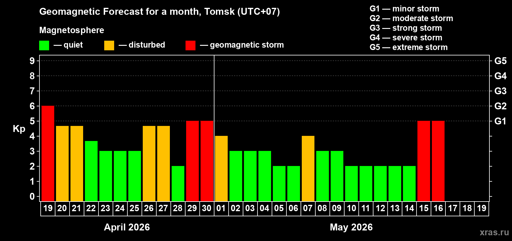 Forecast of the daily maximal value of geomagnetic index&nbsp;Kp for <b>1 month</b> (31 days) <b>from Apr 19, 2026 to May 19, 2026</b>