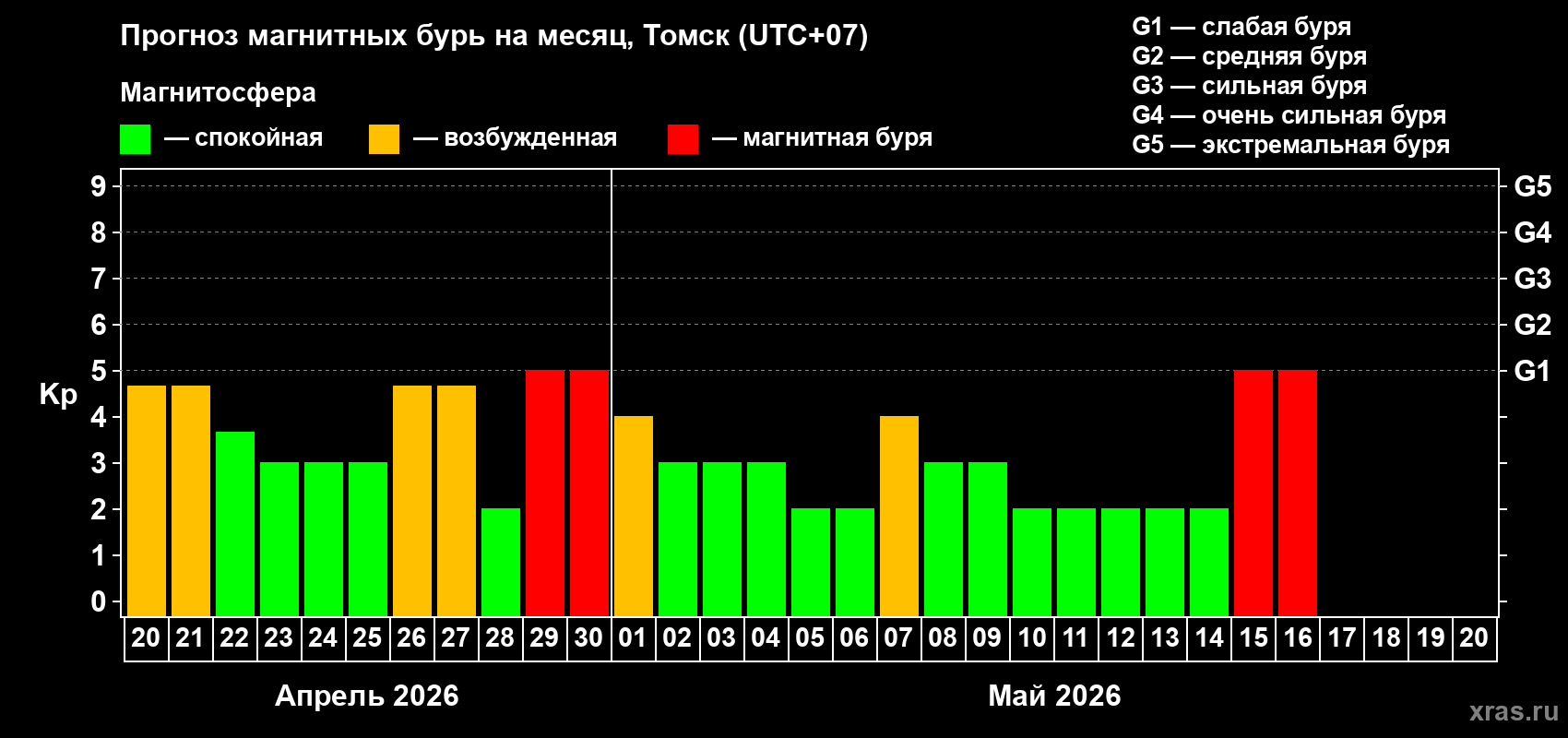 Прогноз максимального суточного геомагнитного индекса&nbsp;Kp на <b>1 месяц</b> (31 день) <b>с 20 апреля по 20 мая 2026 г</b>