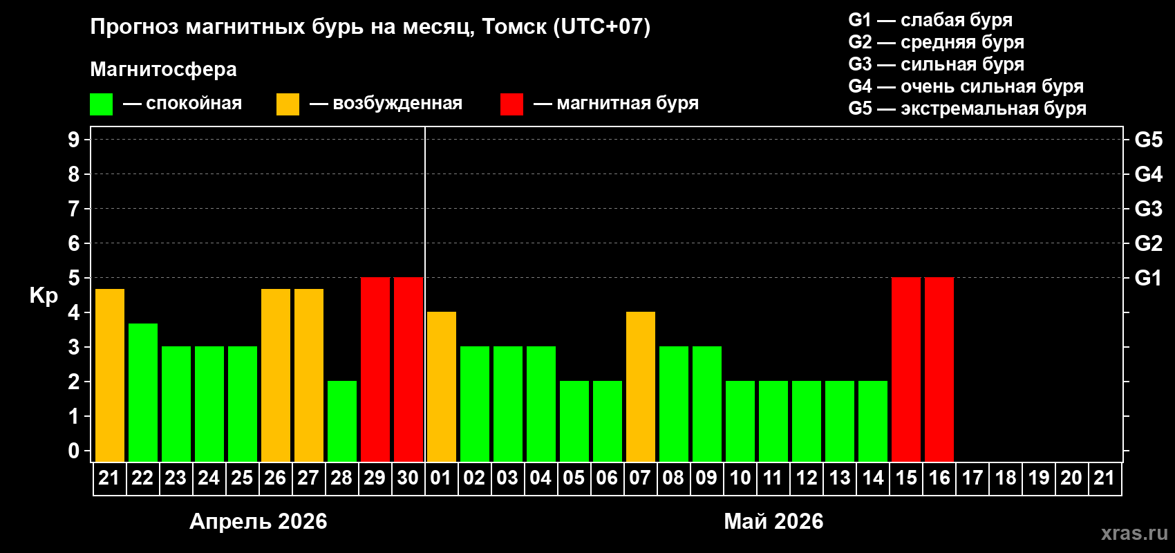Прогноз максимального суточного геомагнитного индекса&nbsp;Kp на <b>1 месяц</b> (31 день) <b>с 21 апреля по 21 мая 2026 г</b>