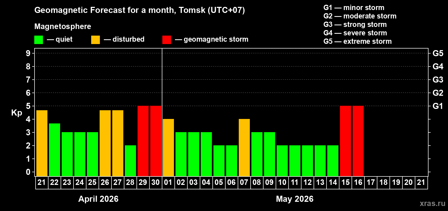 Forecast of the daily maximal value of geomagnetic index&nbsp;Kp for <b>1 month</b> (31 days) <b>from Apr 21, 2026 to May 21, 2026</b>