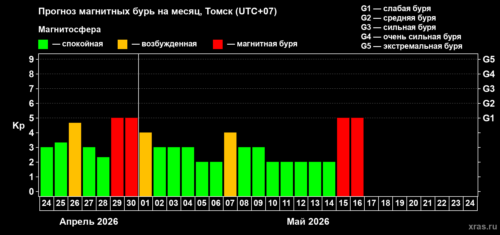 Прогноз максимального суточного геомагнитного индекса&nbsp;Kp на <b>1 месяц</b> (31 день) <b>с 24 апреля по 24 мая 2026 г</b>