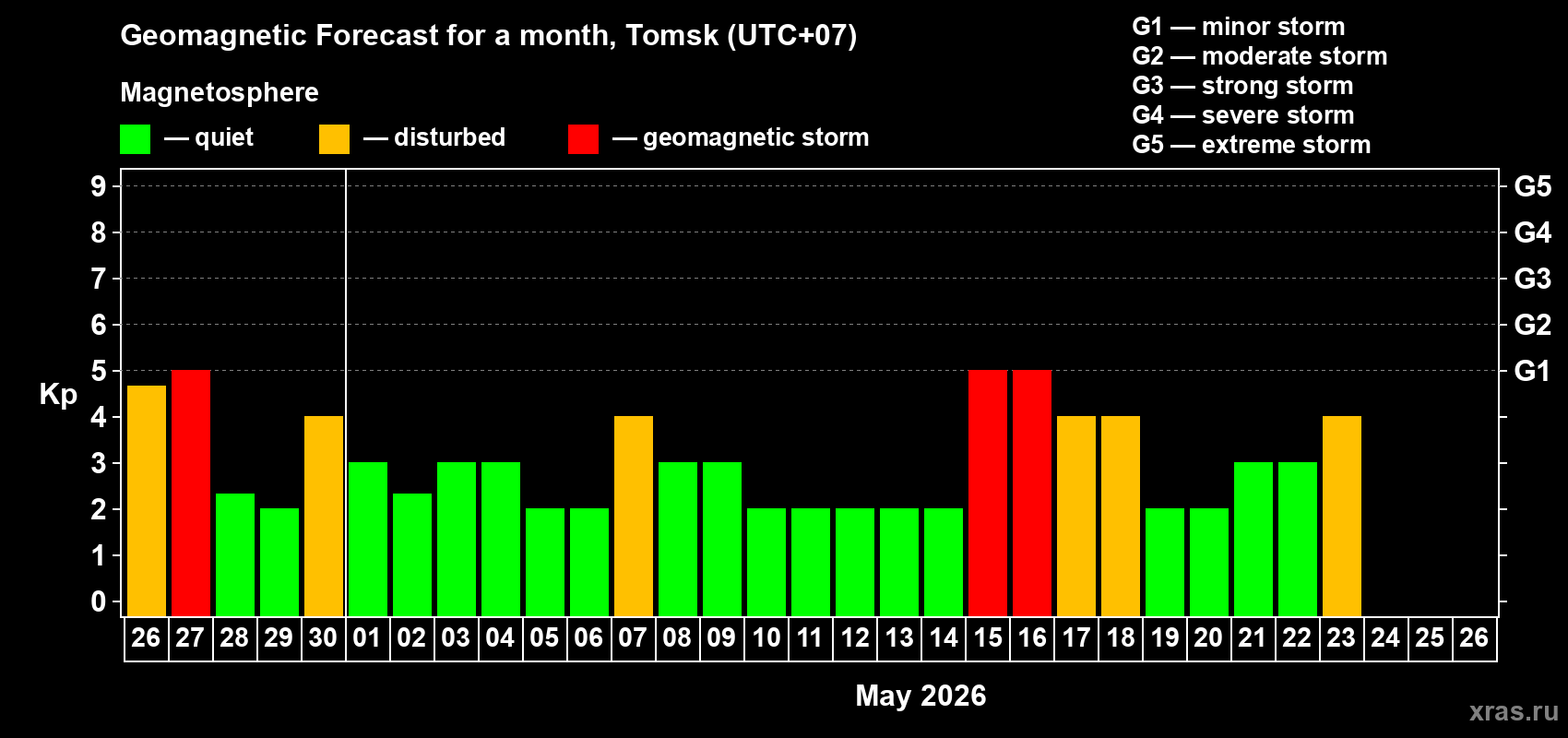 Forecast of the daily maximal value of geomagnetic index&nbsp;Kp for <b>1 month</b> (31 days) <b>from Apr 26, 2026 to May 26, 2026</b>