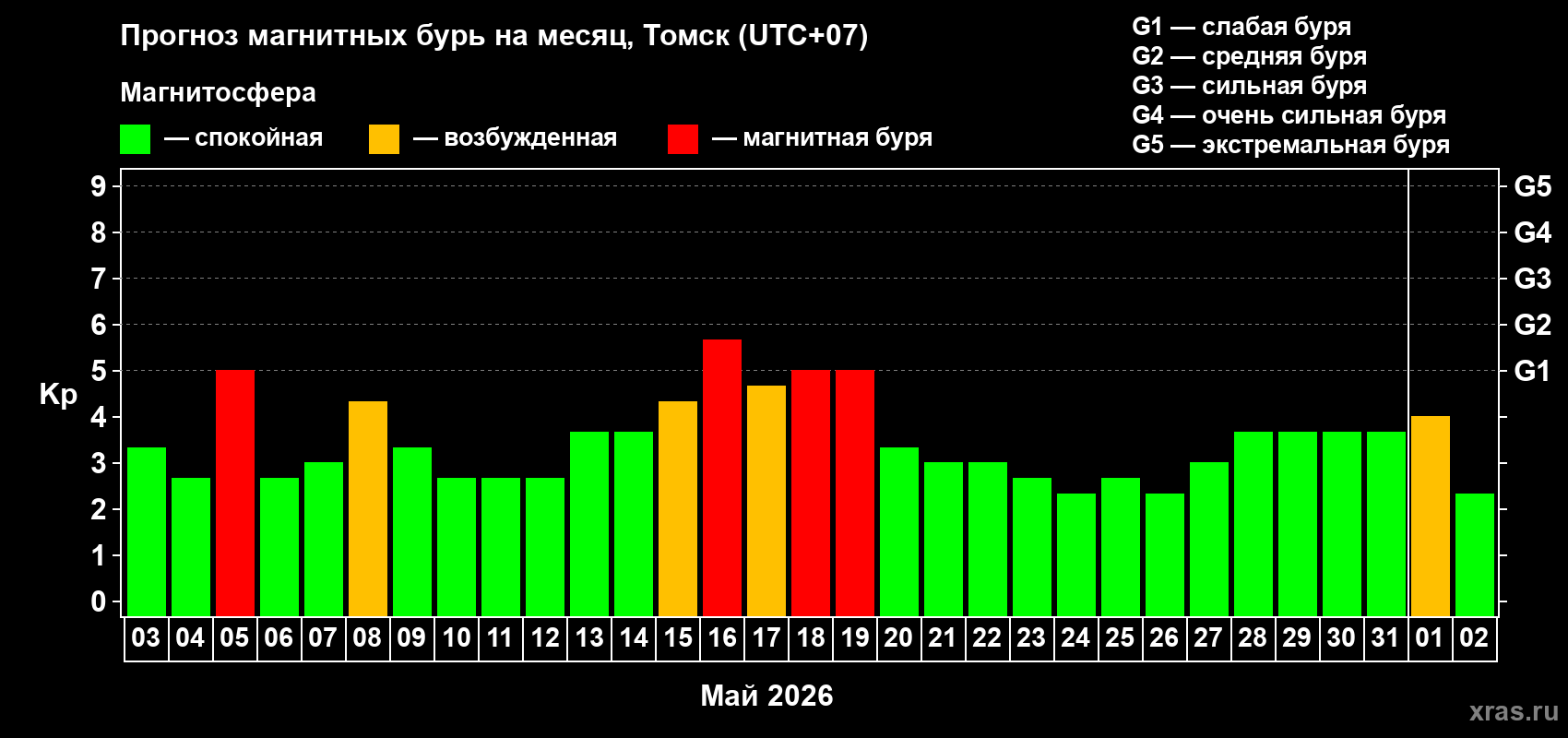 Прогноз максимального суточного геомагнитного индекса Kp на <b>1 месяц</b> (31 день) <b>с 03 мая по 02 июня 2026 г</b>