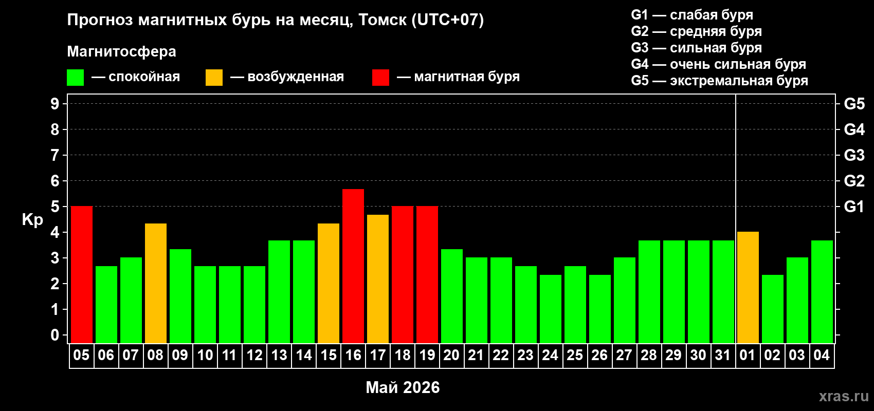 Прогноз максимального суточного геомагнитного индекса Kp на <b>1 месяц</b> (31 день) <b>с 05 мая по 04 июня 2026 г</b>