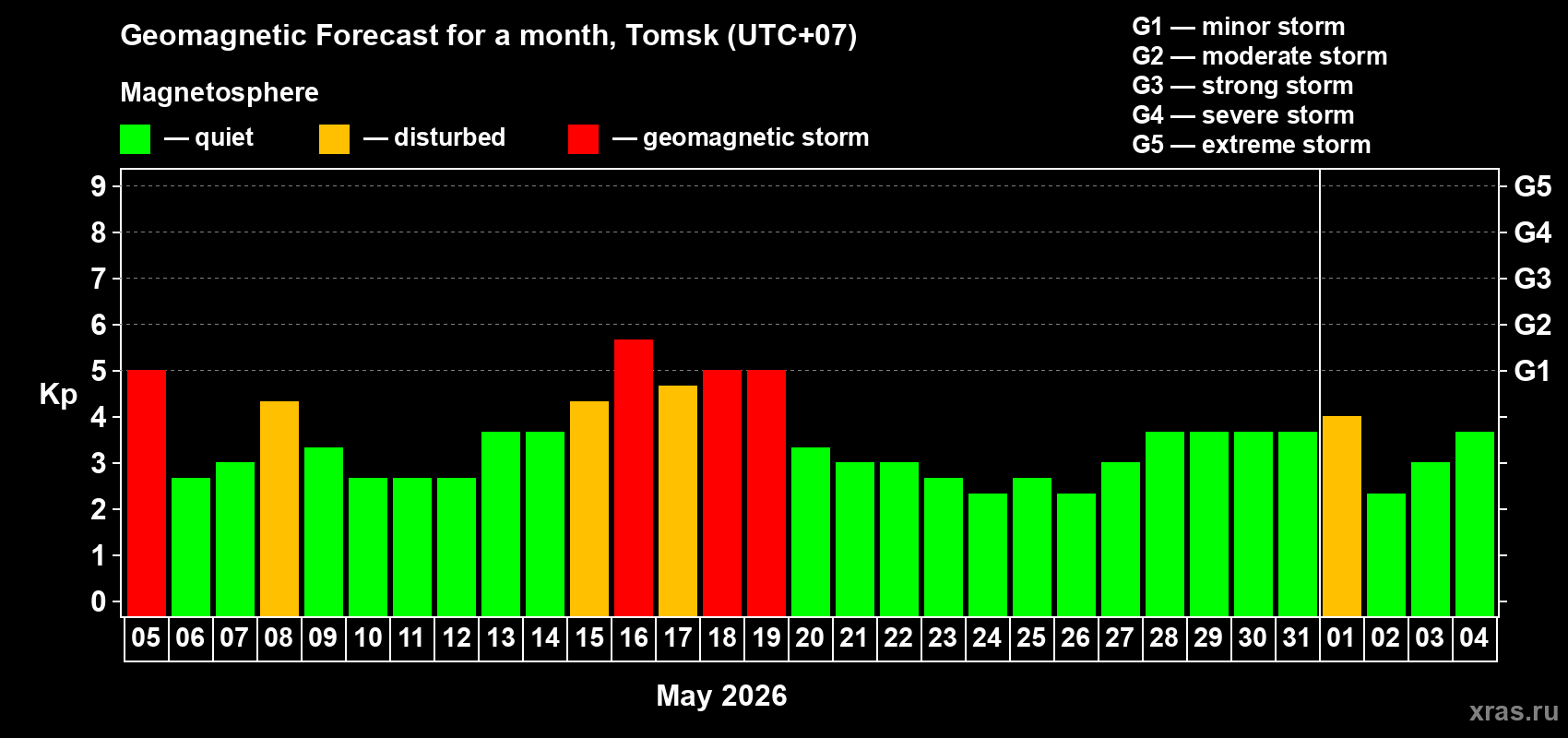 Forecast of the daily maximal value of geomagnetic index Kp for <b>1 month</b> (31 days) <b>from May 05, 2026 to Jun 04, 2026</b>