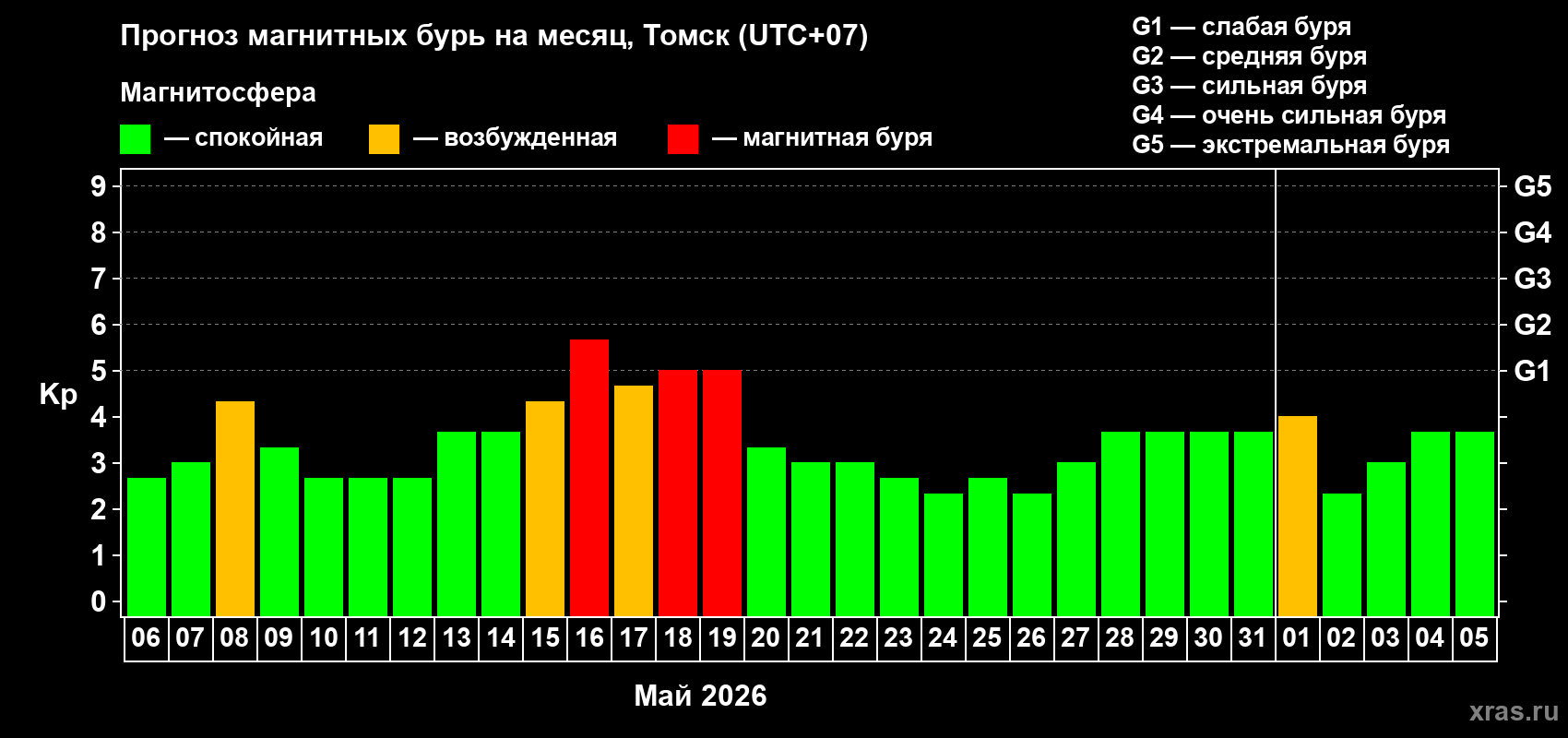 Прогноз максимального суточного геомагнитного индекса&nbsp;Kp на <b>1 месяц</b> (31 день) <b>с 06 мая по 05 июня 2026 г</b>