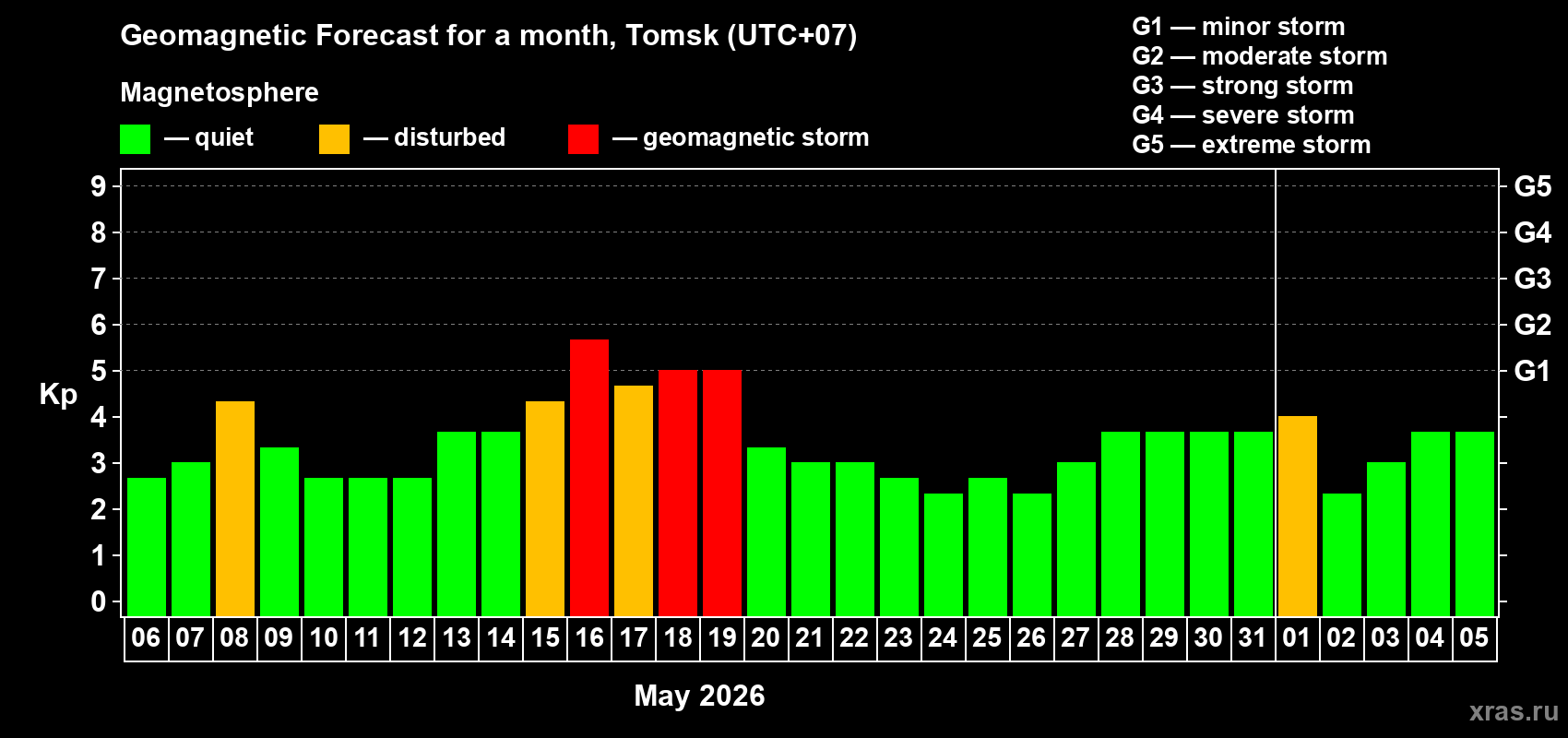 Forecast of the daily maximal value of geomagnetic index Kp for <b>1 month</b> (31 days) <b>from May 06, 2026 to Jun 05, 2026</b>