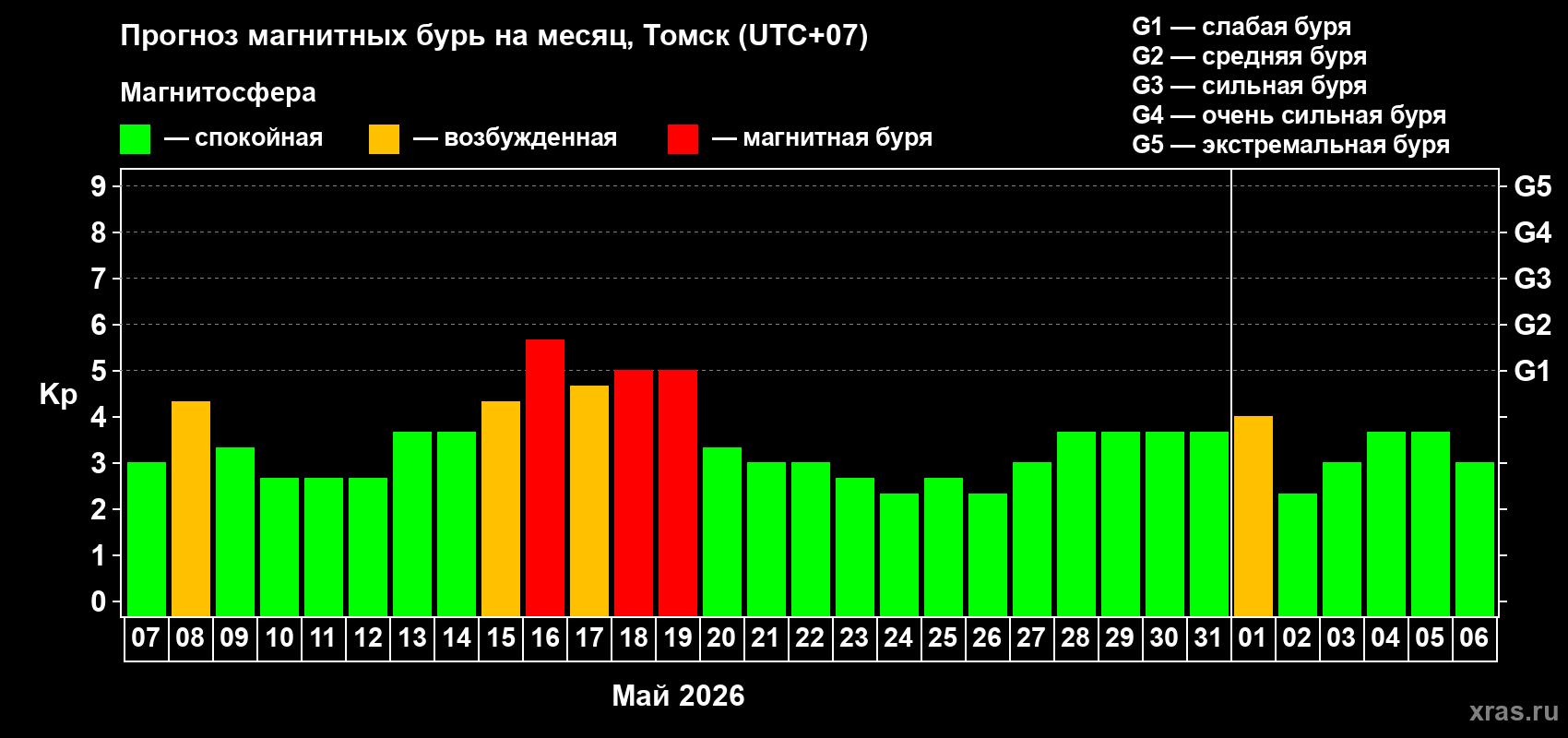 Прогноз максимального суточного геомагнитного индекса Kp на <b>1 месяц</b> (31 день) <b>с 07 мая по 06 июня 2026 г</b>