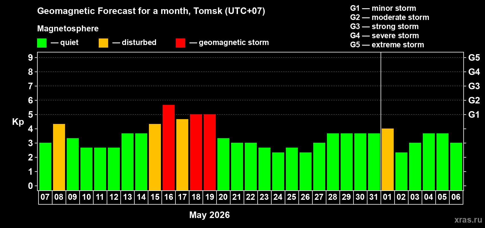 Forecast of the daily maximal value of geomagnetic index&nbsp;Kp for <b>1 month</b> (31 days) <b>from May 07, 2026 to Jun 06, 2026</b>