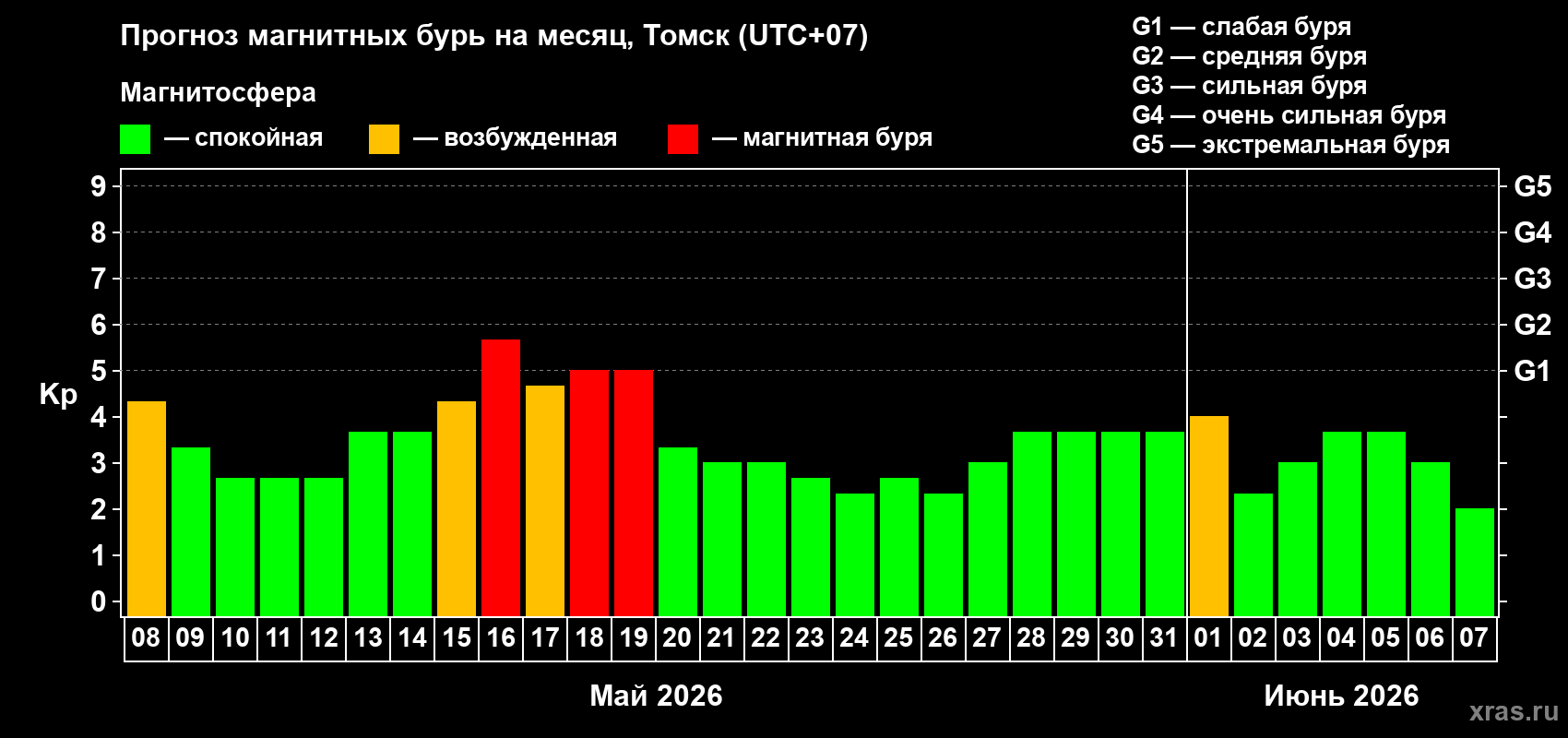 Прогноз максимального суточного геомагнитного индекса Kp на <b>1 месяц</b> (31 день) <b>с 08 мая по 07 июня 2026 г</b>