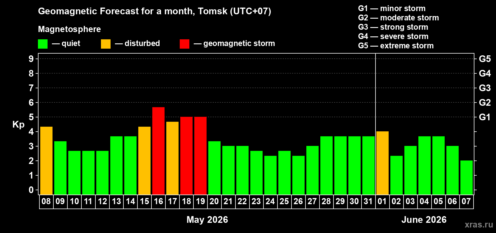Forecast of the daily maximal value of geomagnetic index Kp for <b>1 month</b> (31 days) <b>from May 08, 2026 to Jun 07, 2026</b>