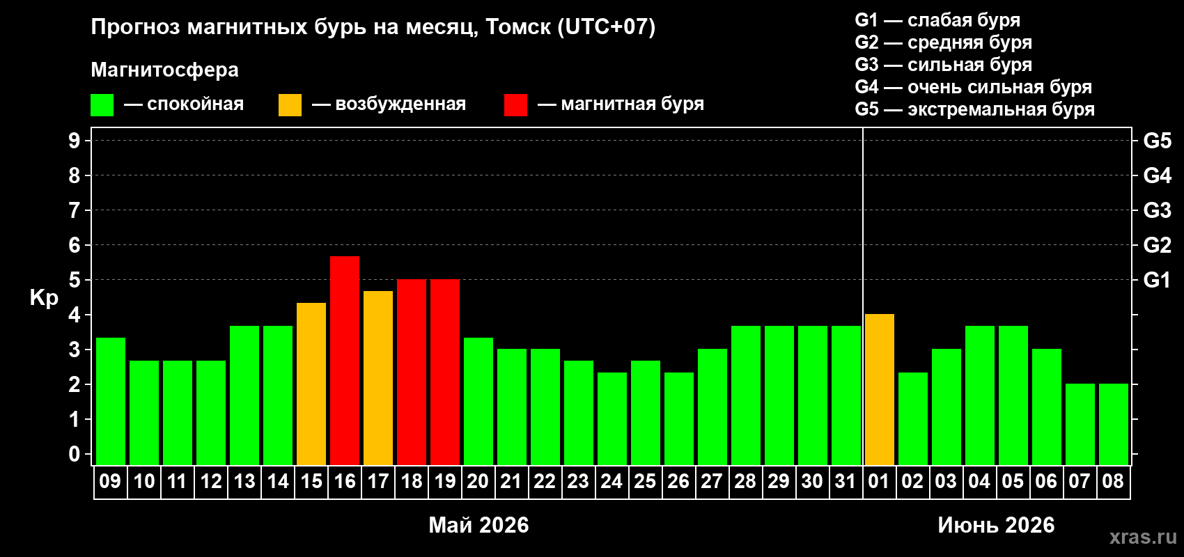 Прогноз максимального суточного геомагнитного индекса Kp на <b>1 месяц</b> (31 день) <b>с 09 мая по 08 июня 2026 г</b>