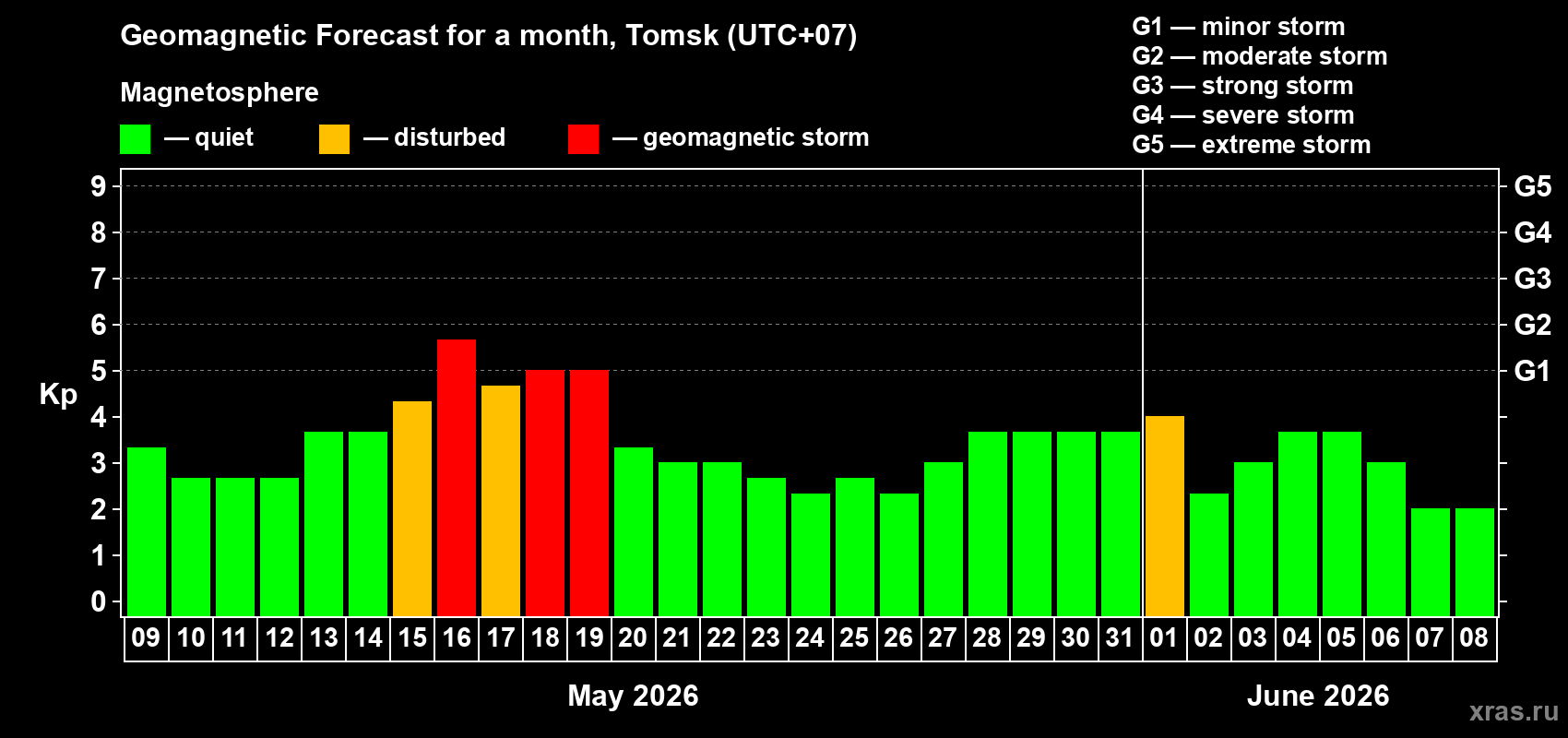 Forecast of the daily maximal value of geomagnetic index Kp for <b>1 month</b> (31 days) <b>from May 09, 2026 to Jun 08, 2026</b>