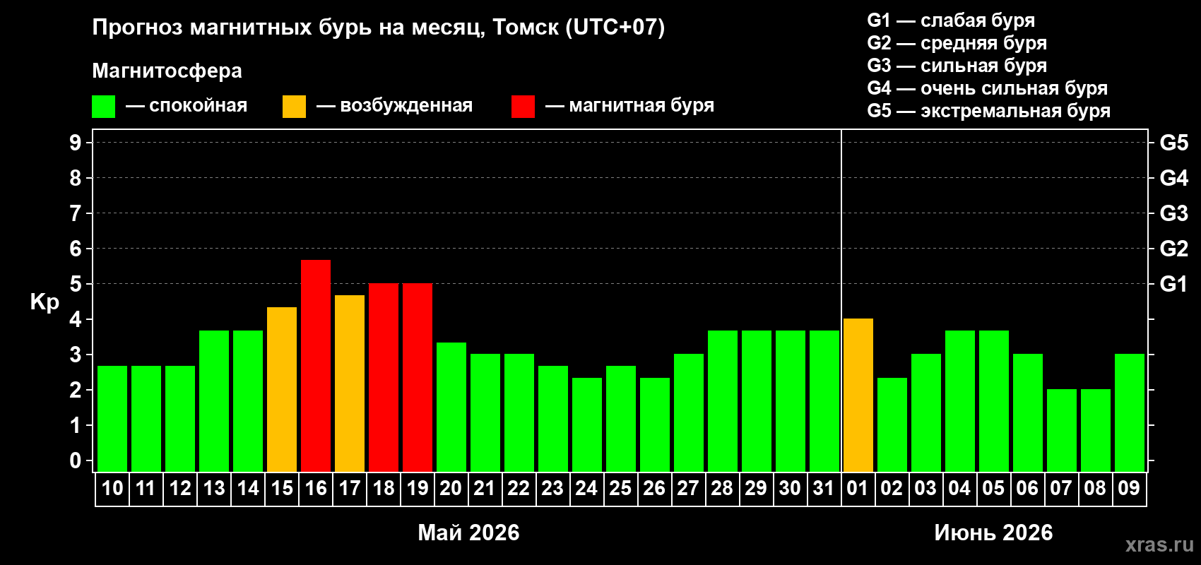 Прогноз максимального суточного геомагнитного индекса Kp на <b>1 месяц</b> (31 день) <b>с 10 мая по 09 июня 2026 г</b>