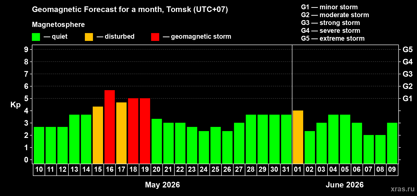 Forecast of the daily maximal value of geomagnetic index Kp for <b>1 month</b> (31 days) <b>from May 10, 2026 to Jun 09, 2026</b>