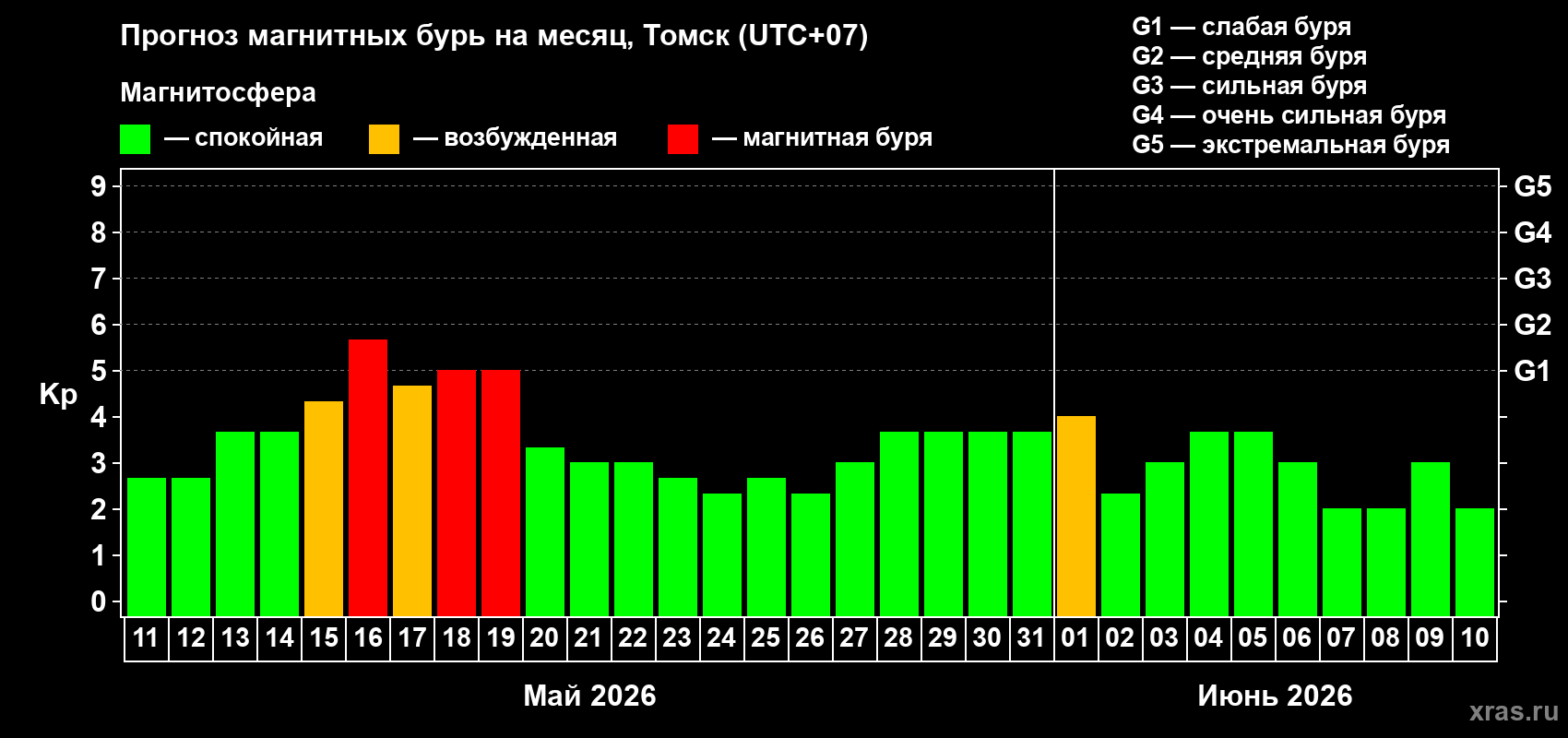 Прогноз максимального суточного геомагнитного индекса&nbsp;Kp на <b>1 месяц</b> (31 день) <b>с 11 мая по 10 июня 2026 г</b>