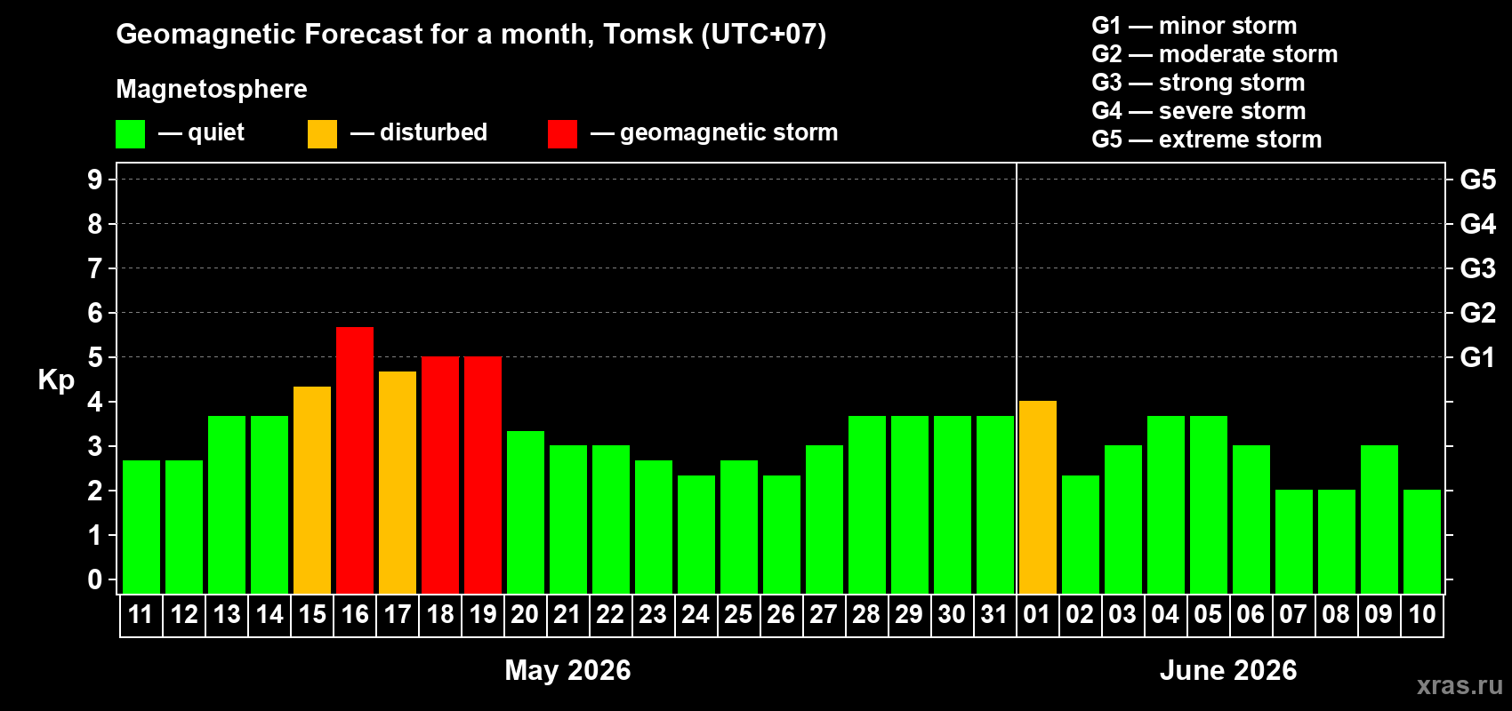 Forecast of the daily maximal value of geomagnetic index Kp for <b>1 month</b> (31 days) <b>from May 11, 2026 to Jun 10, 2026</b>
