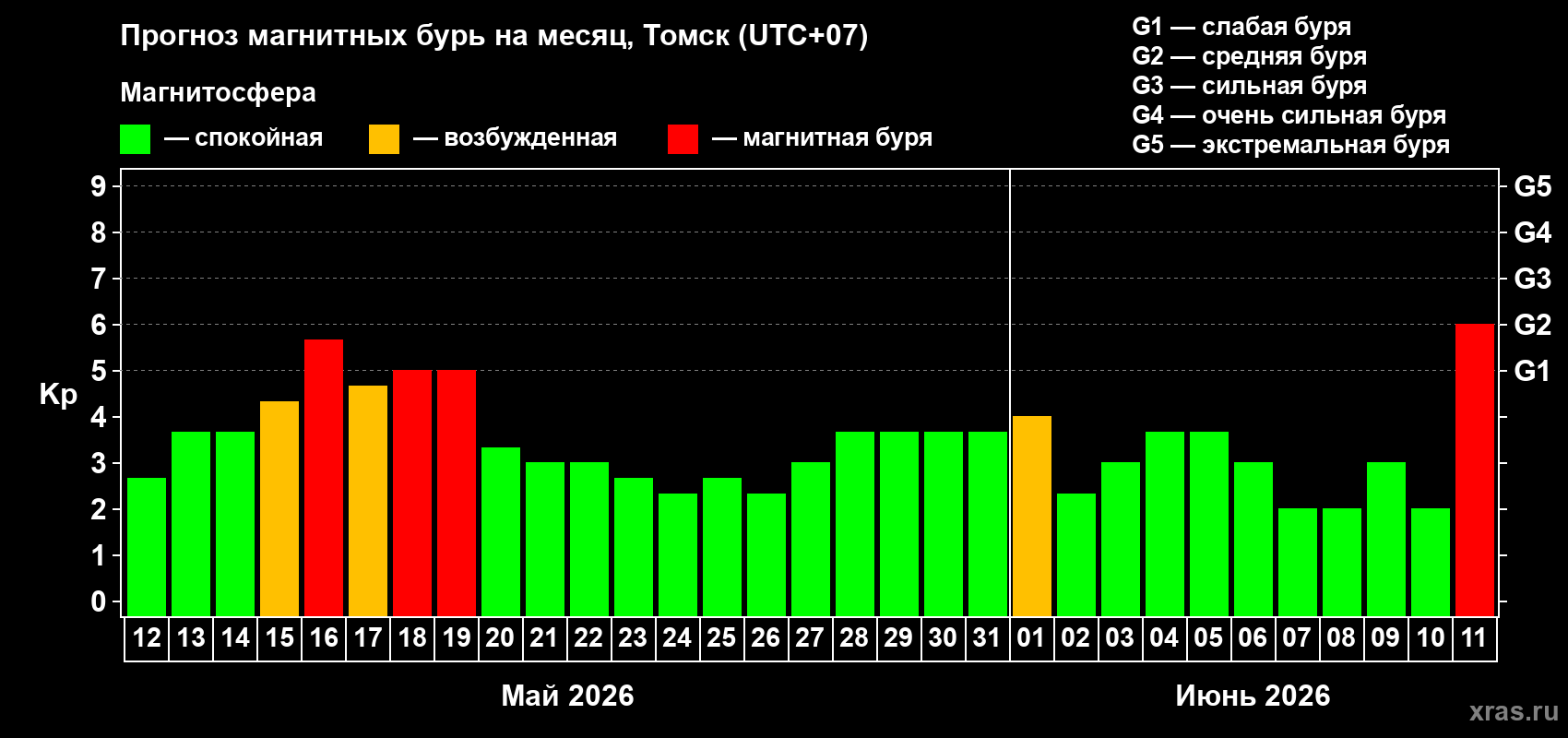 Прогноз максимального суточного геомагнитного индекса Kp на <b>1 месяц</b> (31 день) <b>с 12 мая по 11 июня 2026 г</b>
