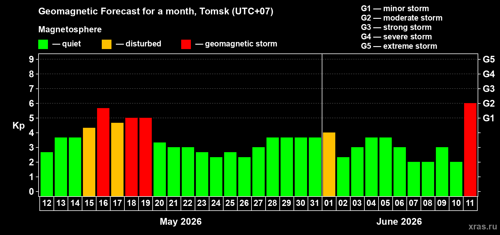 Forecast of the daily maximal value of geomagnetic index&nbsp;Kp for <b>1 month</b> (31 days) <b>from May 12, 2026 to Jun 11, 2026</b>