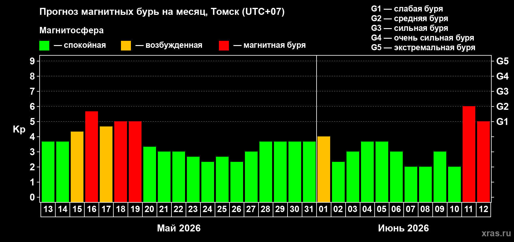 Прогноз максимального суточного геомагнитного индекса Kp на <b>1 месяц</b> (31 день) <b>с 13 мая по 12 июня 2026 г</b>
