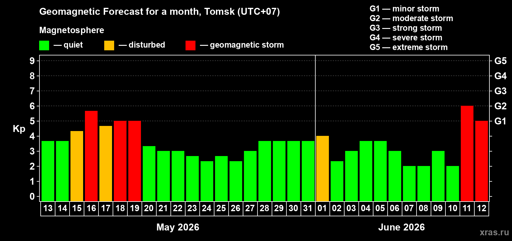 Forecast of the daily maximal value of geomagnetic index&nbsp;Kp for <b>1 month</b> (31 days) <b>from May 13, 2026 to Jun 12, 2026</b>