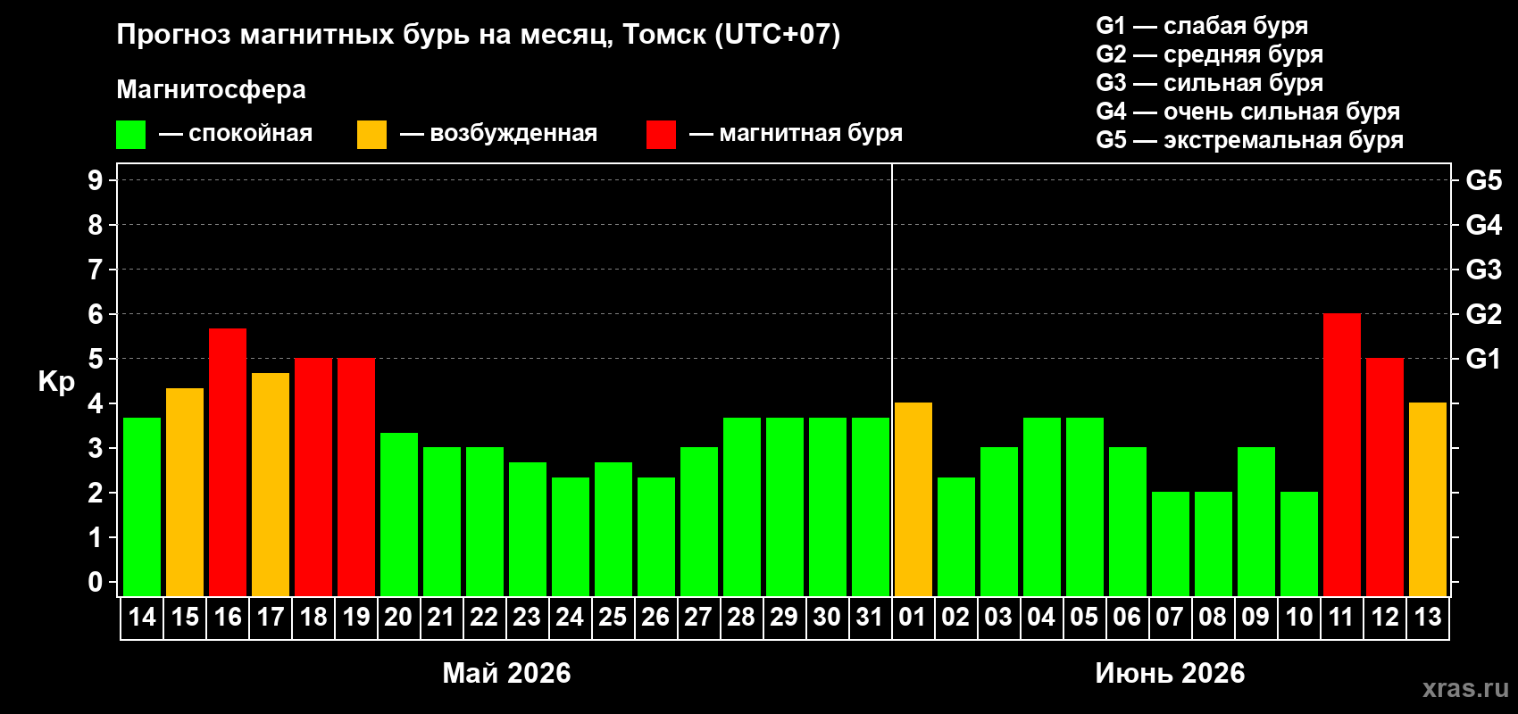 Прогноз максимального суточного геомагнитного индекса Kp на <b>1 месяц</b> (31 день) <b>с 14 мая по 13 июня 2026 г</b>