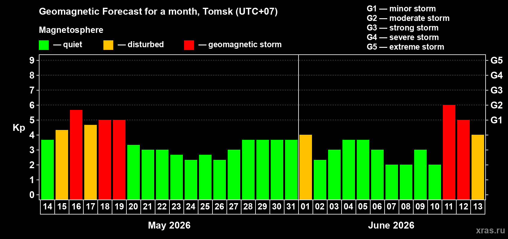Forecast of the daily maximal value of geomagnetic index&nbsp;Kp for <b>1 month</b> (31 days) <b>from May 14, 2026 to Jun 13, 2026</b>