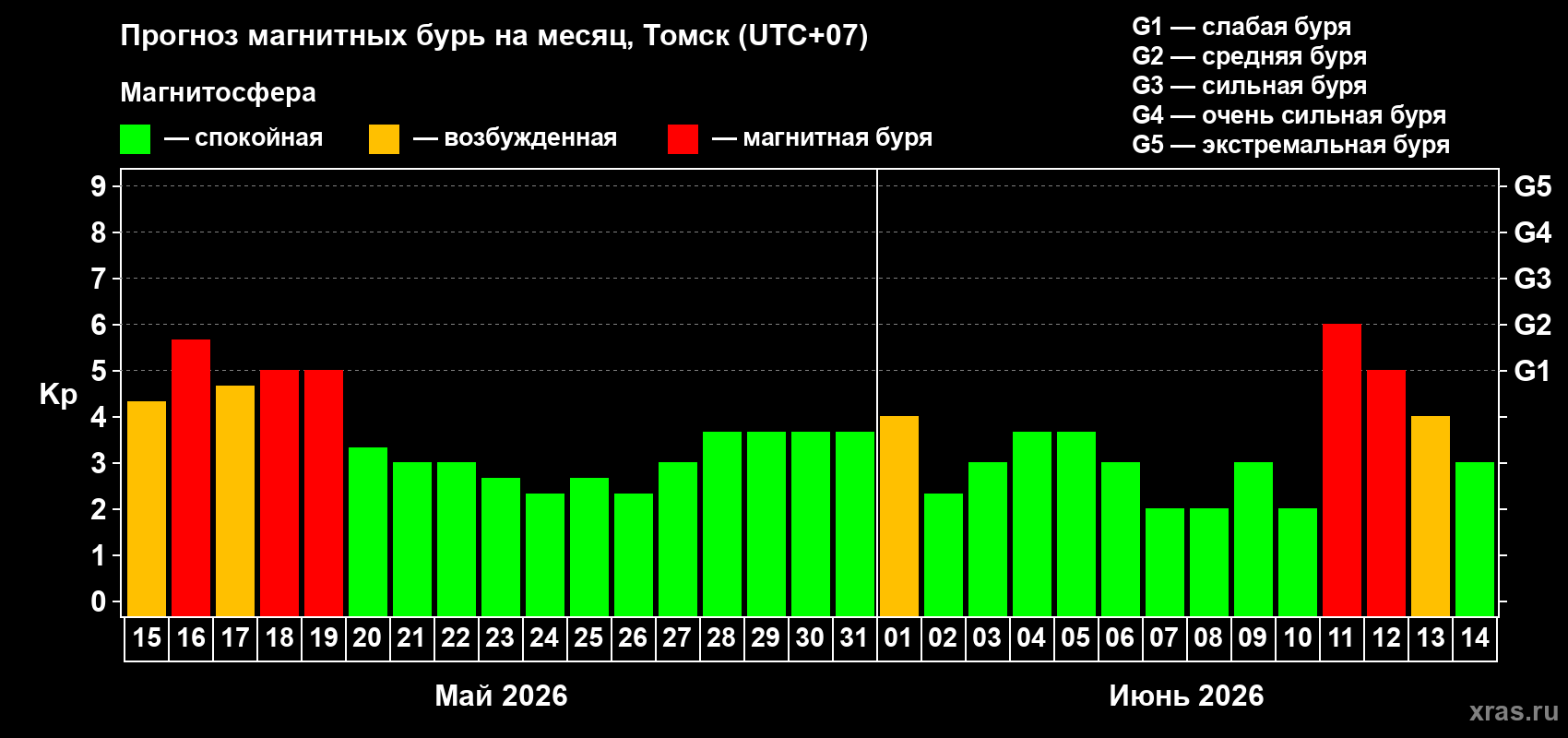 Прогноз максимального суточного геомагнитного индекса&nbsp;Kp на <b>1 месяц</b> (31 день) <b>с 15 мая по 14 июня 2026 г</b>