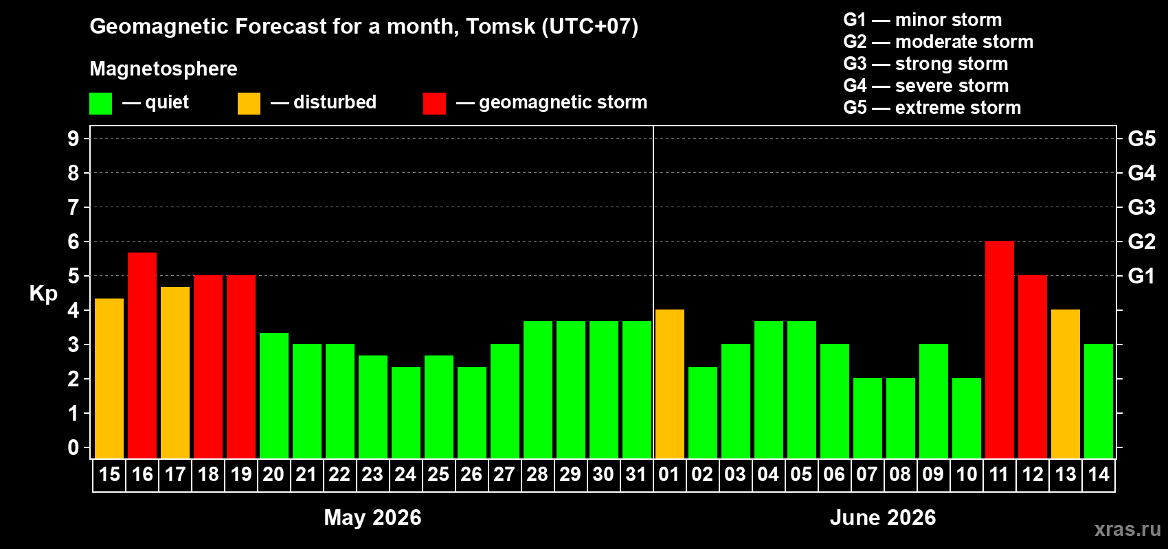 Forecast of the daily maximal value of geomagnetic index Kp for <b>1 month</b> (31 days) <b>from May 15, 2026 to Jun 14, 2026</b>