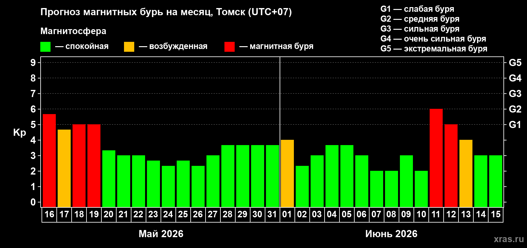 Прогноз максимального суточного геомагнитного индекса&nbsp;Kp на <b>1 месяц</b> (31 день) <b>с 16 мая по 15 июня 2026 г</b>