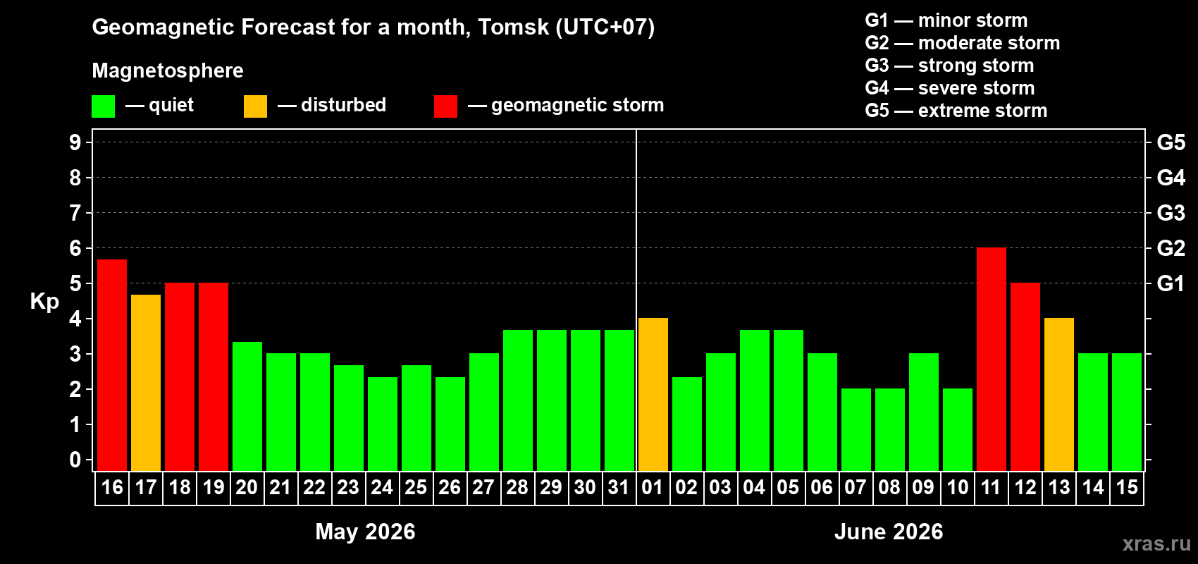 Forecast of the daily maximal value of geomagnetic index&nbsp;Kp for <b>1 month</b> (31 days) <b>from May 16, 2026 to Jun 15, 2026</b>