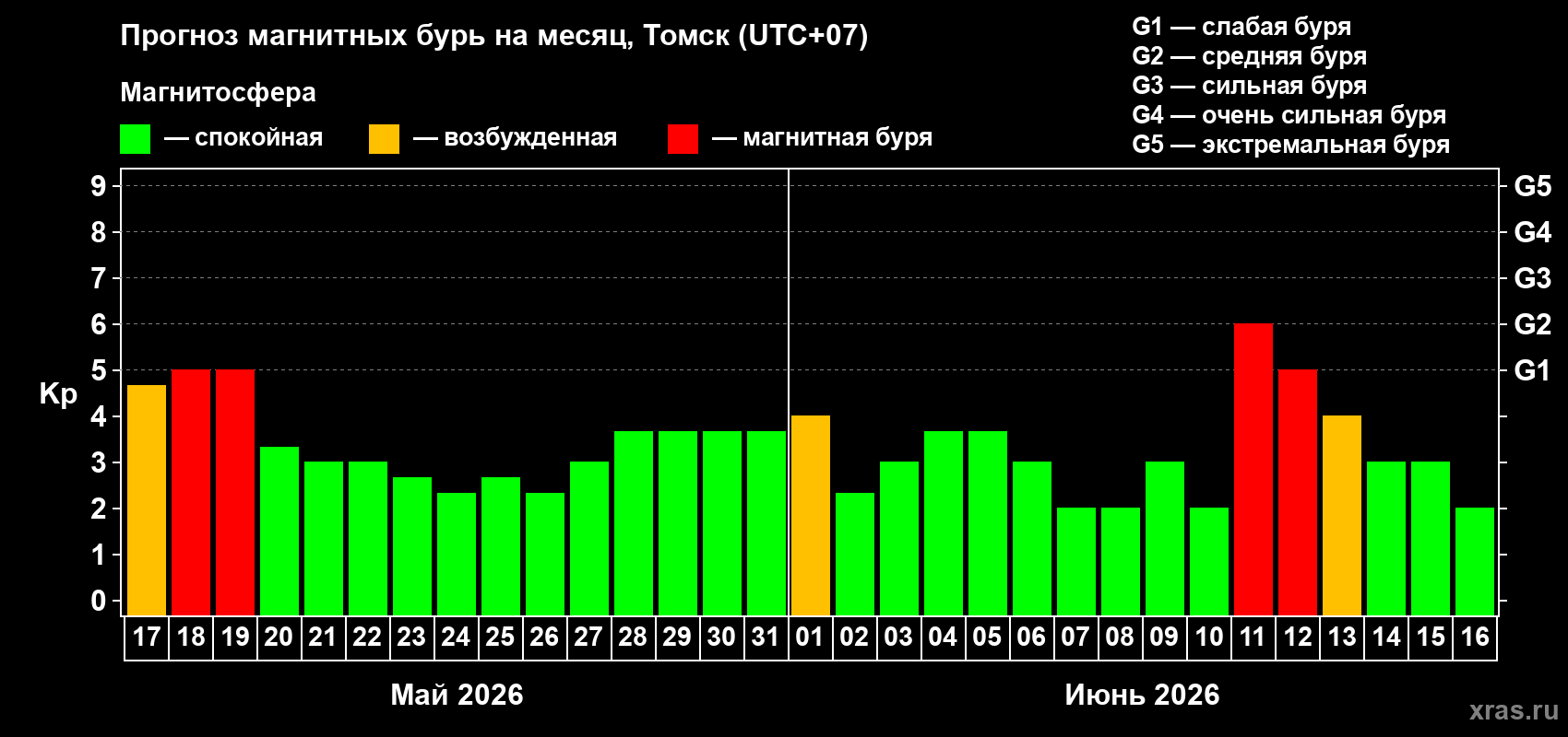 Прогноз максимального суточного геомагнитного индекса Kp на <b>1 месяц</b> (31 день) <b>с 17 мая по 16 июня 2026 г</b>