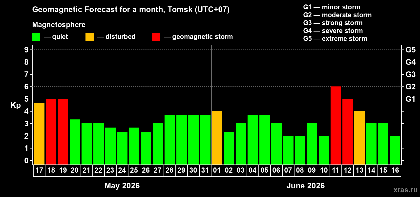 Forecast of the daily maximal value of geomagnetic index&nbsp;Kp for <b>1 month</b> (31 days) <b>from May 17, 2026 to Jun 16, 2026</b>