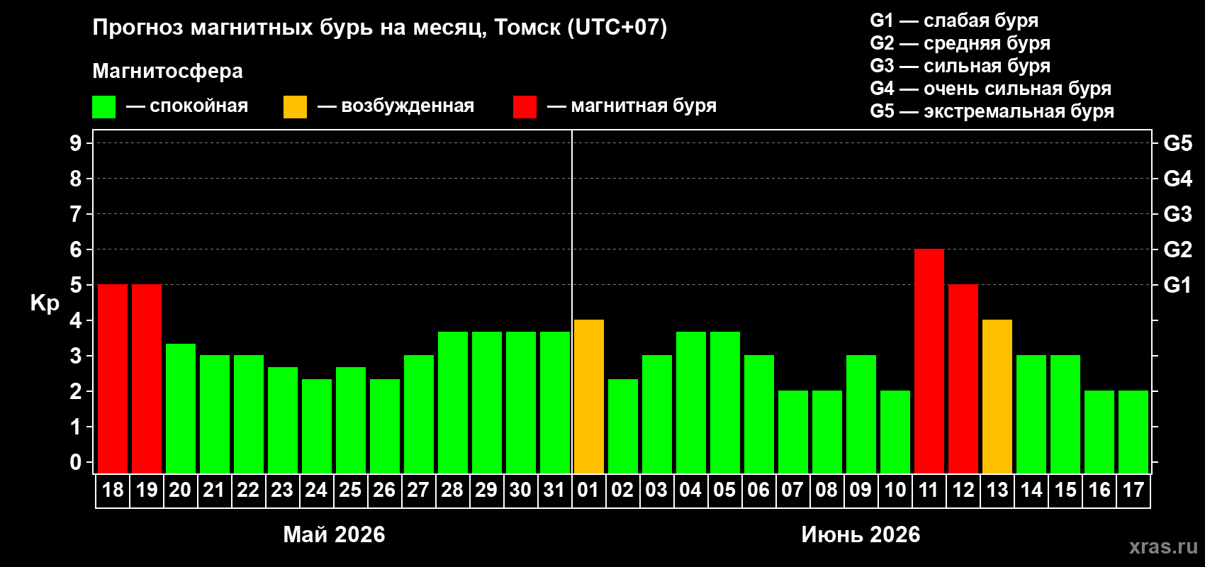 Прогноз максимального суточного геомагнитного индекса&nbsp;Kp на <b>1 месяц</b> (31 день) <b>с 18 мая по 17 июня 2026 г</b>