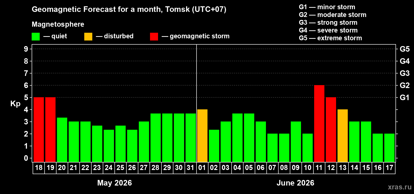 Forecast of the daily maximal value of geomagnetic index&nbsp;Kp for <b>1 month</b> (31 days) <b>from May 18, 2026 to Jun 17, 2026</b>