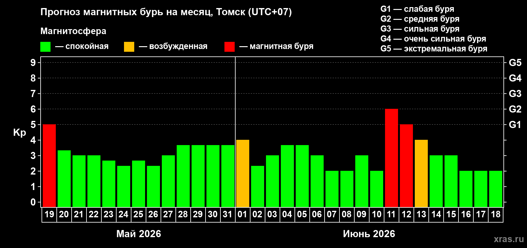 Прогноз максимального суточного геомагнитного индекса Kp на <b>1 месяц</b> (31 день) <b>с 19 мая по 18 июня 2026 г</b>
