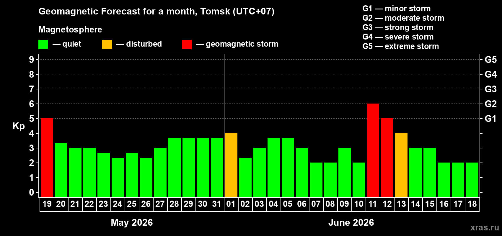 Forecast of the daily maximal value of geomagnetic index Kp for <b>1 month</b> (31 days) <b>from May 19, 2026 to Jun 18, 2026</b>