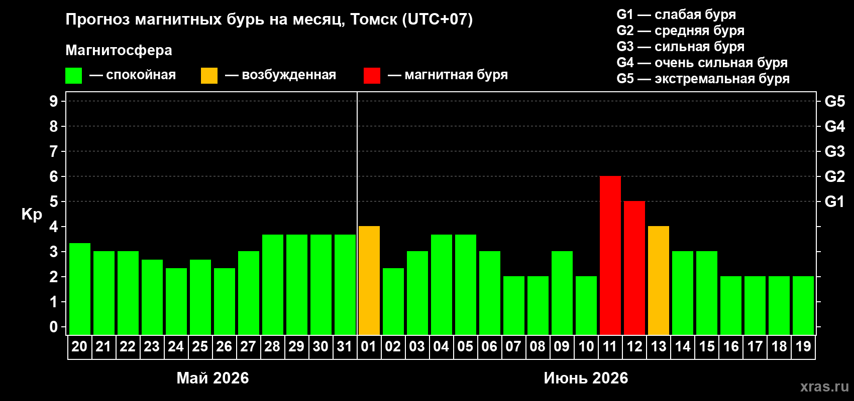 Прогноз максимального суточного геомагнитного индекса&nbsp;Kp на <b>1 месяц</b> (31 день) <b>с 20 мая по 19 июня 2026 г</b>