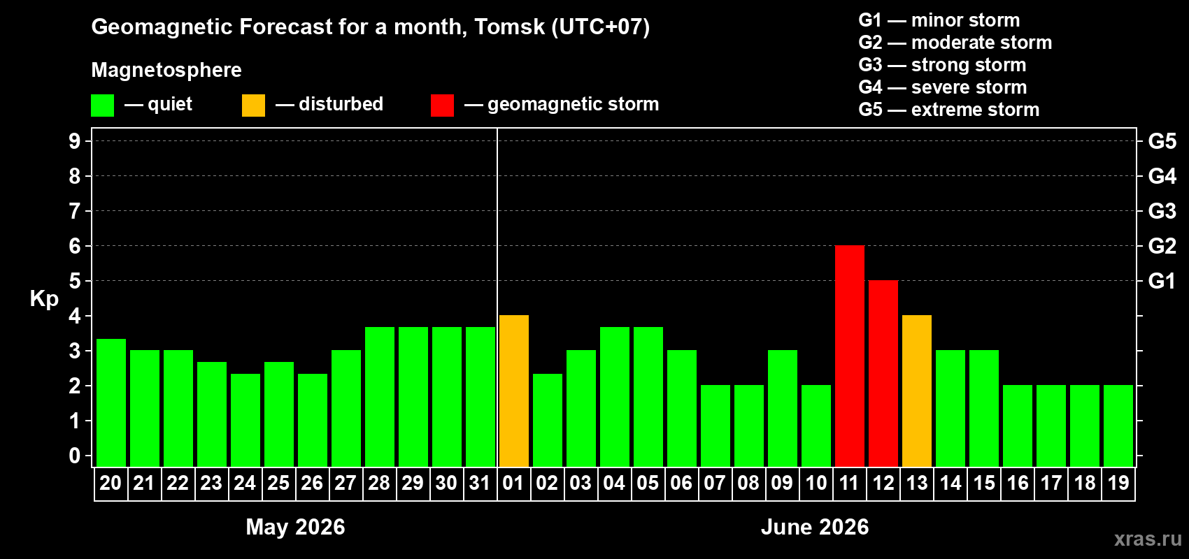 Forecast of the daily maximal value of geomagnetic index Kp for <b>1 month</b> (31 days) <b>from May 20, 2026 to Jun 19, 2026</b>