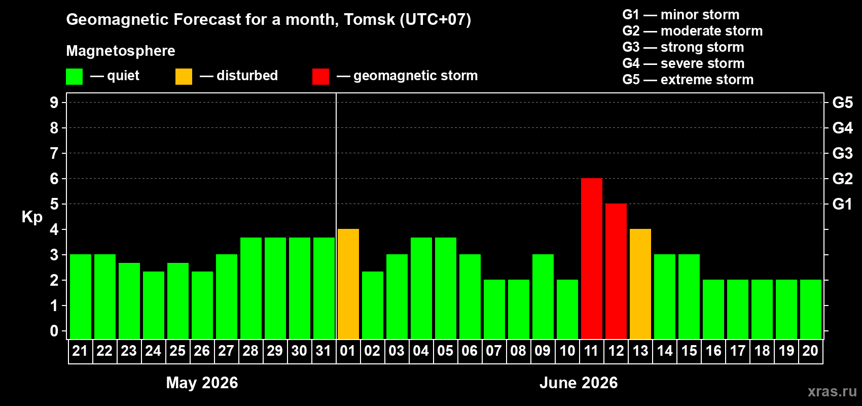 Forecast of the daily maximal value of geomagnetic index Kp for <b>1 month</b> (31 days) <b>from May 21, 2026 to Jun 20, 2026</b>
