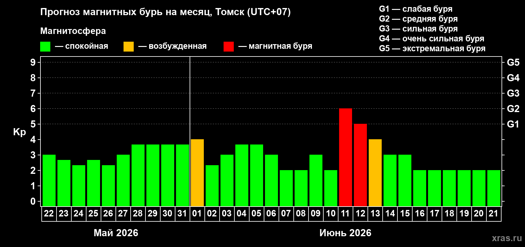 Прогноз максимального суточного геомагнитного индекса&nbsp;Kp на <b>1 месяц</b> (31 день) <b>с 22 мая по 21 июня 2026 г</b>